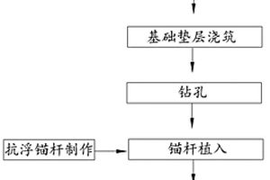 复杂地质环境下自锁式抗浮锚杆施工方法