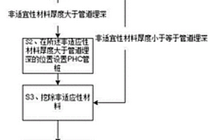 湿陷性黄土地质非适宜材料复合地基施工工法