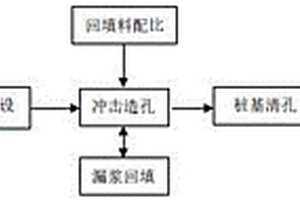 岩溶地质大直径桩基成孔工艺方法