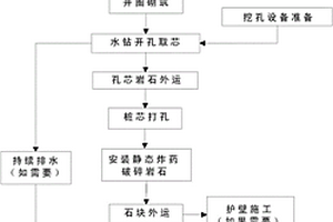 岩石地质条件下采用水钻及静态胀药施工桩基的方法