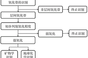 砂岩型铀矿含矿层间氧化带地质识别方法