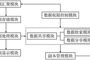 基于铀矿地质云平台数据管理系统及方法