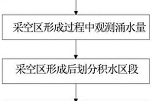 煤矿采空区水探放方法