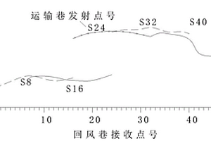 矿井无线电波探测工作面走向断层的方法