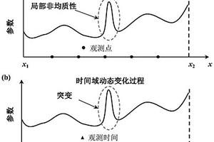 水文地质参数动态变化特征的地质统计反演方法