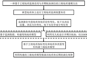 工程地质监测系统及多期航拍测绘的三维地质建模方法