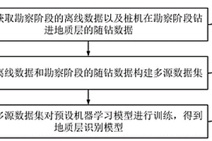 地质层识别模型构建方法和地质层识别方法