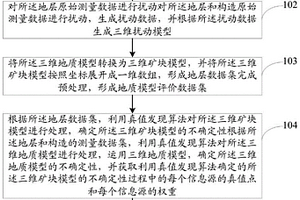 基于三维地质模型的地质表征情况的评价方法及系统