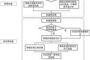 基于钻孔和复杂地质剖面的多源地质数据耦合建模方法