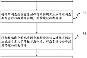 地质调查智能空间的数据资源治理方法