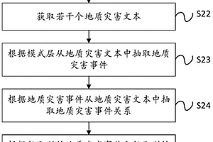 地质灾害事理图谱的构建方法、系统、装置和存储介质