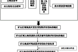 矿山地质环境质量演变规律的综合评价方法