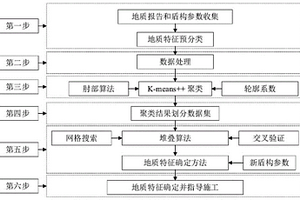 基于机器学习的盾构施工过程地质特征确定方法