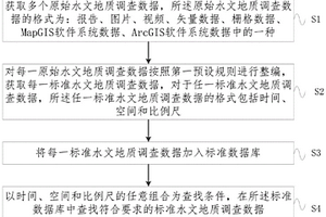 基于云平台的水文地质空间数据管理方法及系统