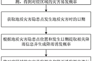 基于PUL算法的地质灾害时空联合预警方法及系统