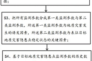 基于机器学习获得地质灾害预警关键参数预测值的方法