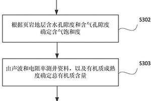 用于识别页岩地层地质甜点的方法