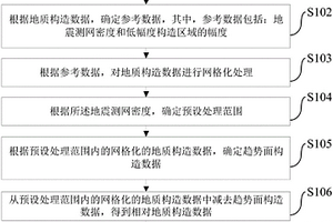 相对地质构造图的建立方法和装置