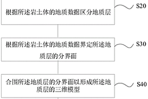 构建复杂地质三维模型的方法