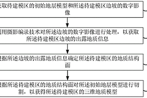 用于建立三维地质模型的方法和装置