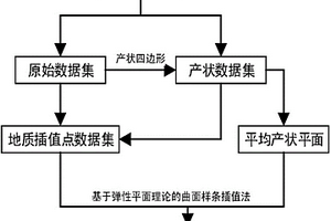 基于多点产状数据的地质曲面快速拟合插值方法