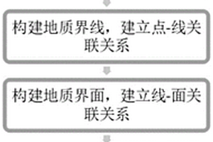 基于CATIA的正向三维地质建模方法