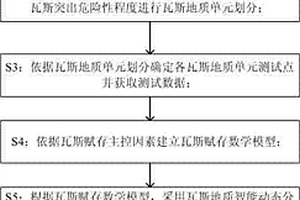 煤矿瓦斯地质四维分析方法