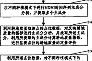 基于点位数据和遥感影像数据的区域耕地质量监测方法