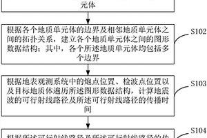 基于地质单元体的地震正演方法及装置