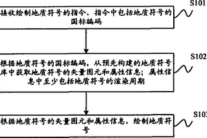 绘制地质符号的方法及装置