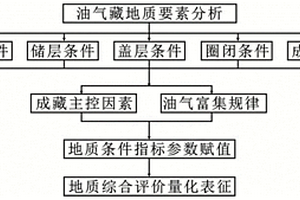 油气勘探区带地质综合评价的量化表征方法、系统、设备