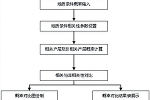 多层圈闭地质风险分析方法