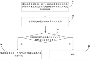 地质灾害预警方法及装置