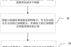 采用全局协方差进行地质属性预测的方法