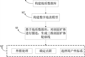 三维地质模型建模方法