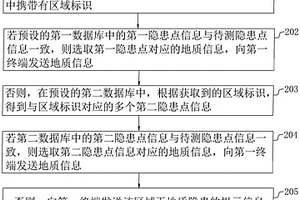 地质灾害隐患点管理方法及系统