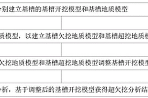 复杂地质沉管隧道基槽分土质超欠挖分析方法及装置