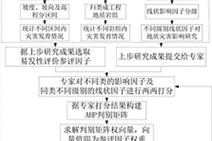 基于层次分析法的地质灾害易发性改进评估方法