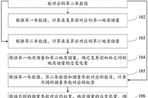 基于参数变化影响的地质储量变化的计算方法及装置