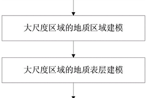 区域大尺度三维地质模型构建方法