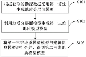 三维地质模型建模方法、系统、装置及存储介质