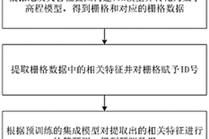 基于集成策略的地质灾害易发性评价方法及系统