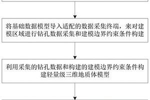 实时快速构建轻量级三维地质体模型的方法