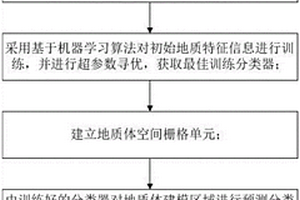 基于机器学习的三维地质建模方法