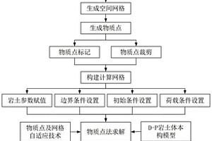 GIS-MPM无缝集成的动态三维地质模型构建方法