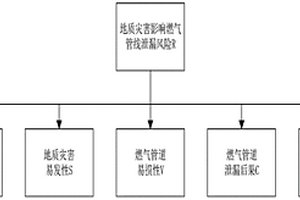 地质灾害下燃气管网泄漏爆炸风险评估方法及系统