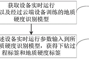 用于工程机械的地质硬度识别方法以及系统