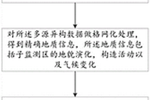 地质灾害隐患判识以及分析评估方法及系统