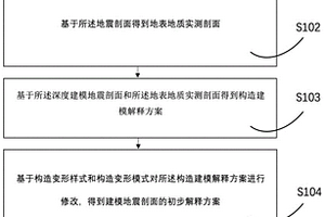 地质模型的建模方法及系统