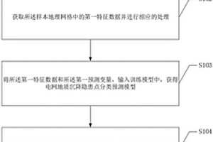 基于机器学习的电网地质沉降隐患风险预测方法